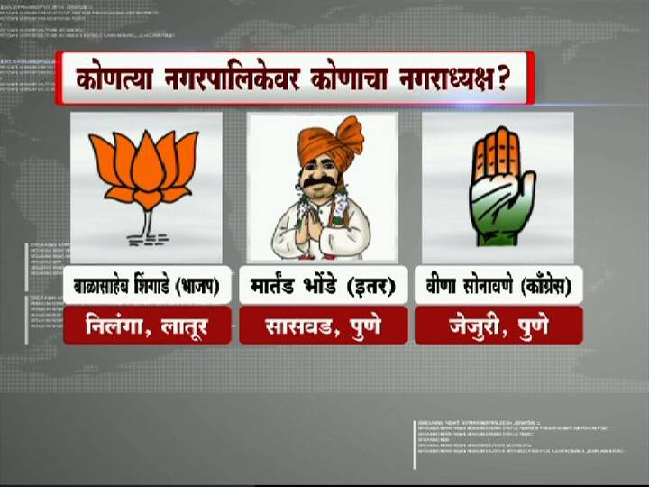 दौंडमध्ये 24 पैकी 15 जागा राष्ट्रवादीनं जिंकल्या आहेत. मात्र दौंडच्या नगराध्यक्षपदी नागरिक हित आघाडीच्या शितल कटारिया विजयी झाल्या आहेत.