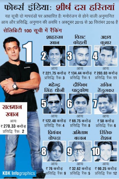 फोर्ब्जच्या 100 श्रीमंतांच्या यादीत दीपिका पादुकोण, सचिन तेंडुलकर, प्रियंका चोप्रा, ऋतिक रोशन आणि अमिताभ बच्चन यांचा समावेश आहे.
