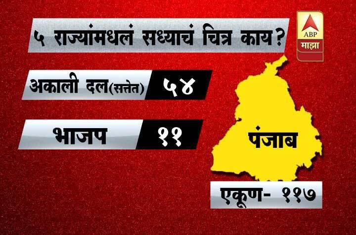 राज्यनिहाय विधानसभा सद्धस्थिती 