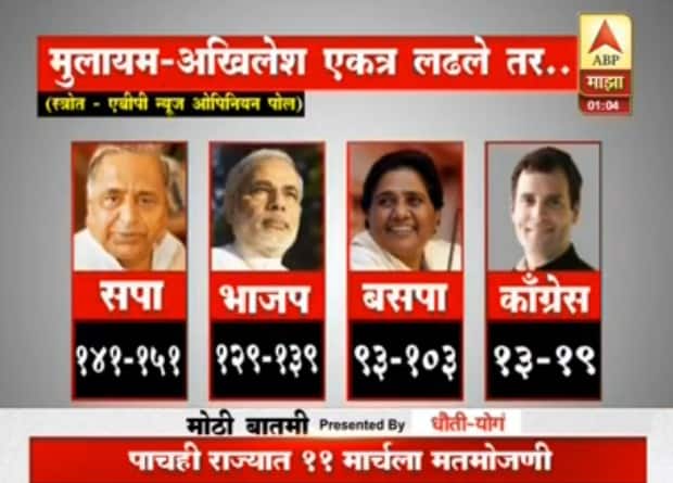 मिनी लोकसभा समजल्या जाणाऱ्या उत्तर प्रदेश निवडणुकांसाठी सर्वांचीच प्रतिष्ठा पणाला लागली आहे.