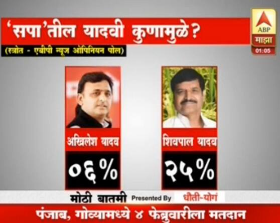 शिवपाल यादव यांच्यामुळे सपामध्ये फूट पडल्याचं उत्तरप्रदेशमधील मतदारांचं म्हणणं आहे. 