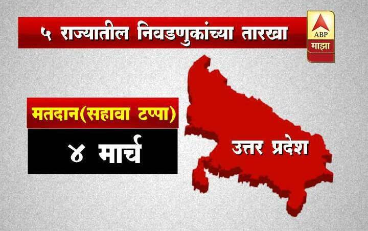 उत्तरप्रदेश विधानसभा निवडणूक : 4 मार्चला मतदान, 11 मार्चला निकाल