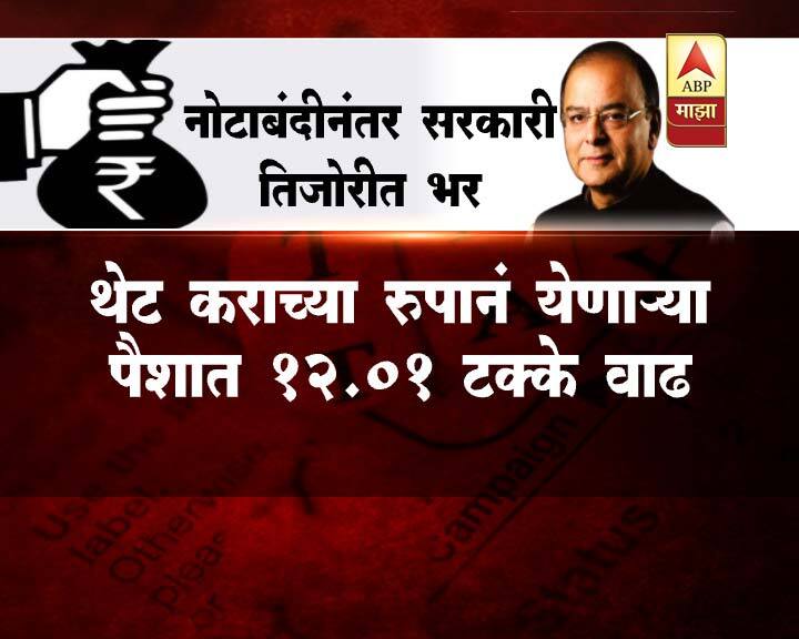 थेट कराच्या रुपानं येणाऱ्या पैशांमध्ये तब्बल 12.01 टक्कयांनी वाढ झाली आहे.
