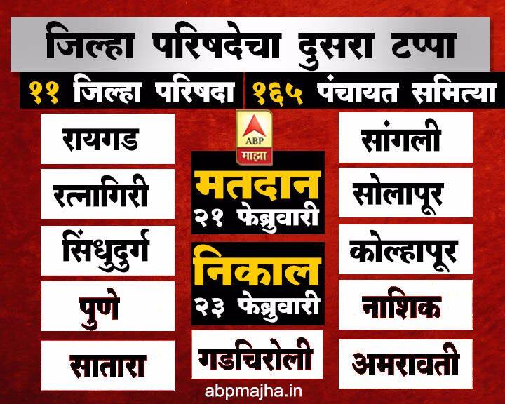 तर दुसऱ्या टप्प्यात कोकण आणि पश्चिम महाराष्ट्रातील जिल्हा परिषदांसाठी 21 फेब्रुवारीला मतदान होईल.