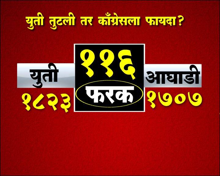 त्यामुळे युती आणि आघाडीतील फरक फक्त 116 नगरसेवकांचा आहे.