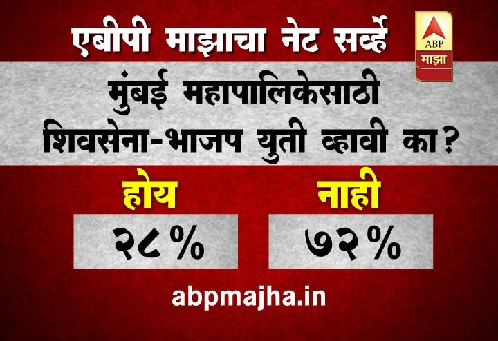 Survey Result On Shivsena Bjp Alliance And Mumbai Election एबीपी माझा सर्व्हेचा निकाल: युतीबाबत मुंबईकरांना काय वाटतं