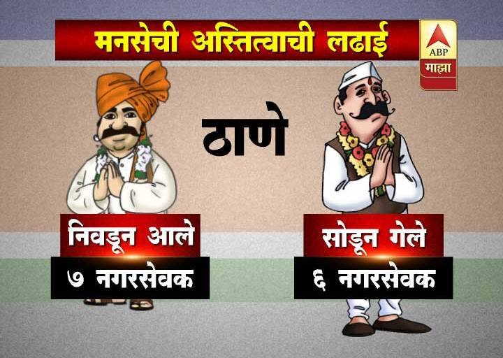 ठाण्यात 7 जणांपैकी आता फक्त 1 नगरसेवक उरला आहे.