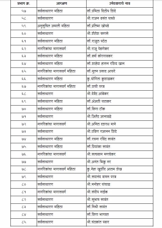 शिवसेनेची मुंबई महानगरपालिकेसाठी अधिकृत उमेदवारांची यादी