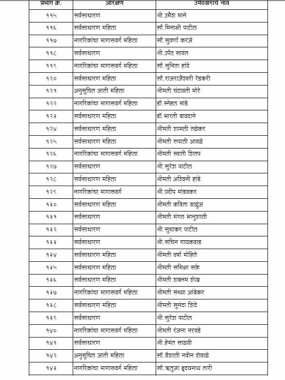 शिवसेनेची मुंबई महानगरपालिकेसाठी अधिकृत उमेदवारांची यादी