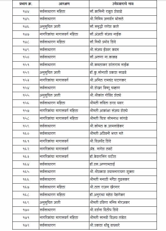 शिवसेनेची मुंबई महानगरपालिकेसाठी अधिकृत उमेदवारांची यादी