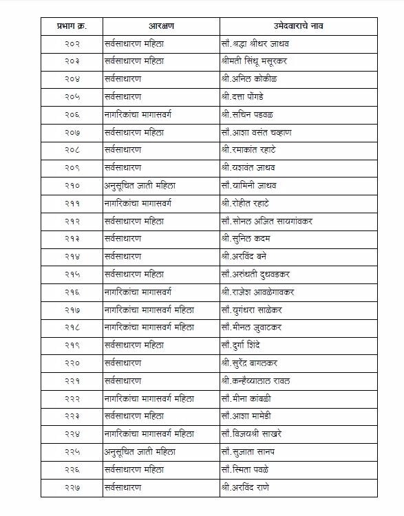 शिवसेनेची मुंबई महानगरपालिकेसाठी अधिकृत उमेदवारांची यादी