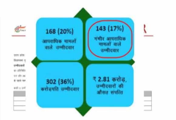 Up Election 2017 Shocking Report Before Polling यूपी विधानसभेच्या रिंगणात 302 उमेदवार कोट्यधीश, तर 142 गुन्हेगार