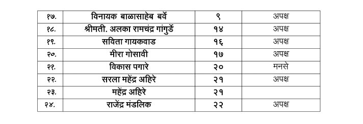 नाशिकमध्ये भाजपकडून 24 बंडखोरांचं निलंबन