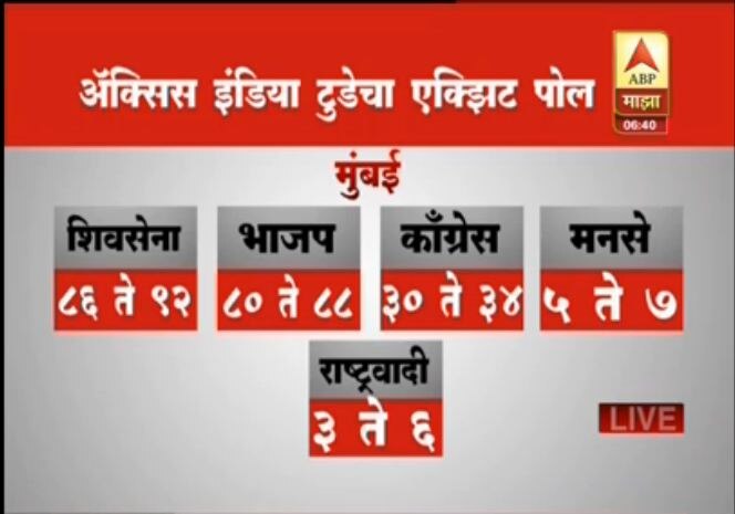 Bmc Election 2017 Exit Poll Indiatoday Axis Exit Poll एक्झिट पोल: मुंबईत भाजपला 80  ते 88 जागांचा अंदाज