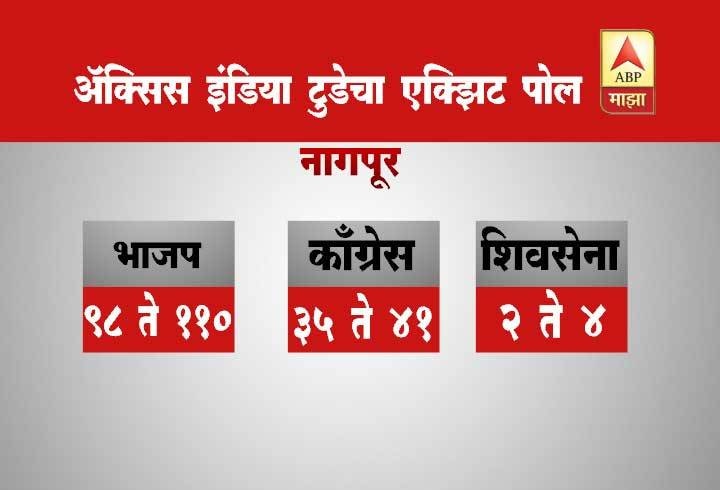 Axis India Today Poll Nagpur Bjp Likely To Exceed अॅक्सिस-इंडिया टुडे पोल : नागपुरात भाजपला बहुमताचा अंदाज