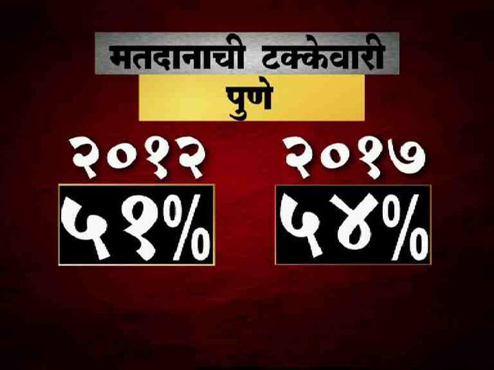 प्राथमिक अंदाजानुसार पुण्यात 54 टक्के मतदान झालं