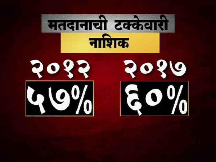 प्राथमिक अंदाजानुसार नाशिकमध्ये 60 टक्के मतदान झालं