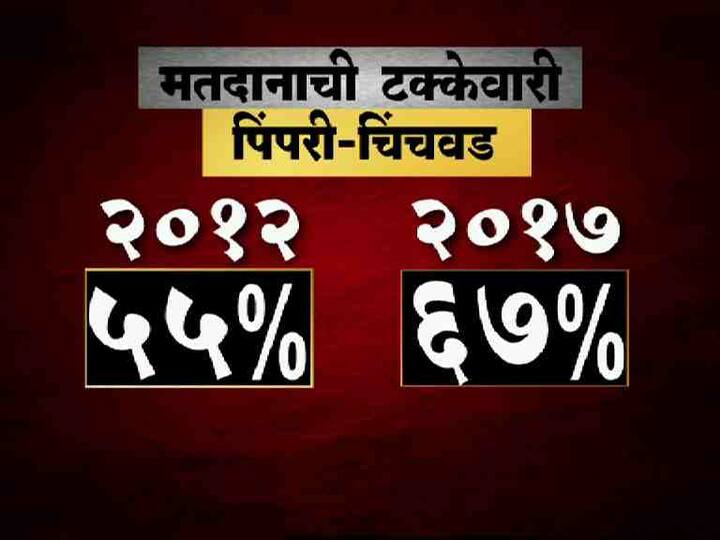 प्राथमिक अंदाजानुसार पिंपरी-चिंचवडमध्ये 67 टक्के मतदान झालं
