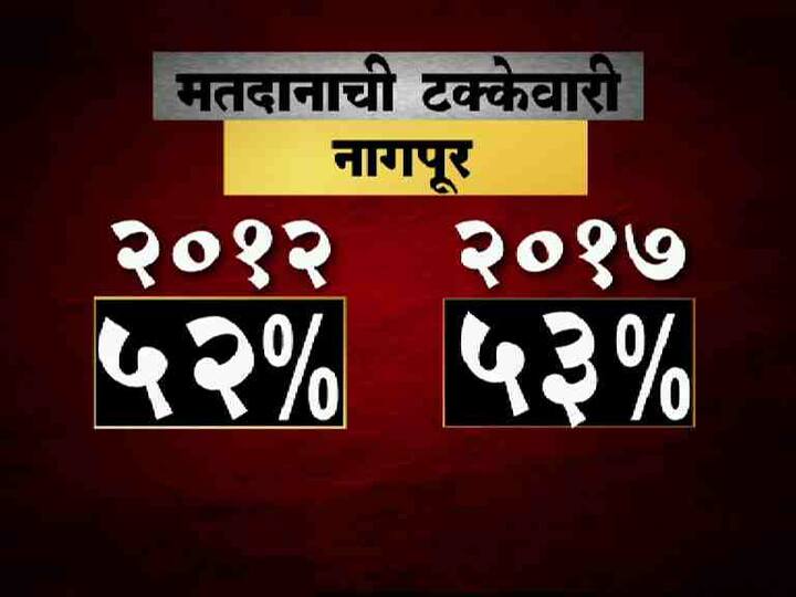 प्राथमिक अंदाजानुसार नागपूरमध्ये 53 टक्के मतदान झालं