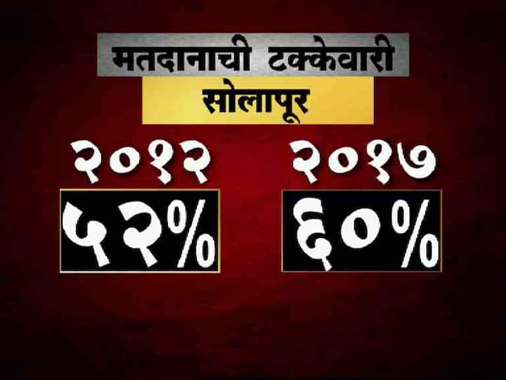 प्राथमिक अंदाजानुसार सोलापूरमध्ये 60 टक्के मतदान झालं