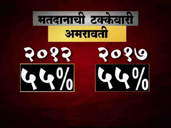प्राथमिक अंदाजानुसार अमरावतीमध्ये 55 टक्के मतदान झालं