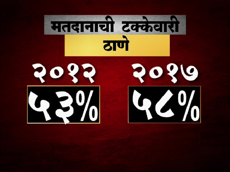 10 महापालिकेतील मतदानाची टक्केवारी 