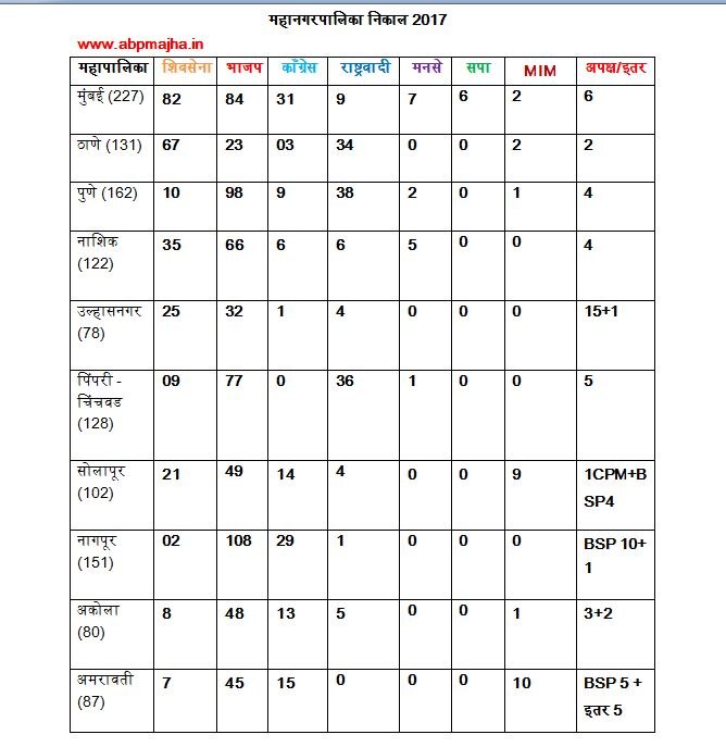 पक्षनिहाय निकाल : 10 महापालिकांमध्ये कुठे कुणाला बहुमत?