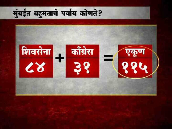 मुंबई महापालिकेत सत्ता स्थापन करण्यापासून शिवसेना आणि भाजप दोन्हीही पक्ष 114 या मॅजिक फिगरपासून दूर आहेत. 
