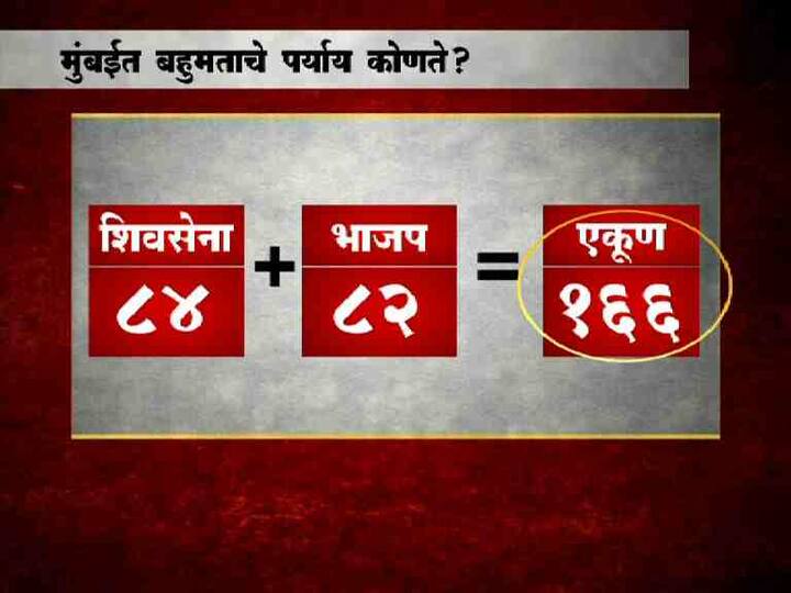 : मुंबई महापालिका निवडणुकीत शिवसेना आणि भाजपमध्ये काँटे की टक्कर पाहायला मिळाली. शिवसेनेला 84 तर भाजपला 82 जागा मिळाल्या. 