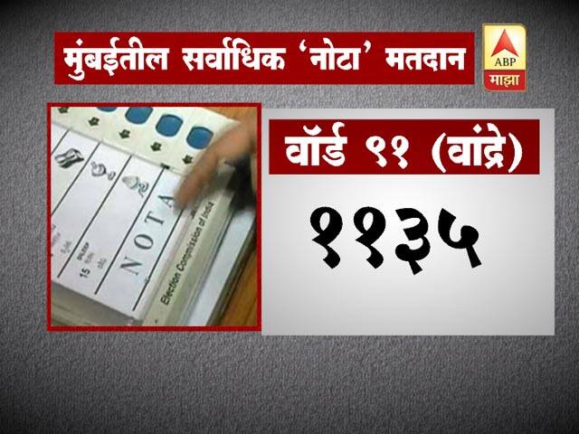 यंदा मुंबई पालिकेसाठी तब्बल 55 टक्के मतदान झालं. 