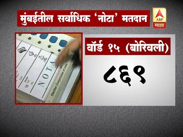 मुंबईत प्रत्येक वॉर्डात किमान 386 मतं नोटाला गेली आहेत. मुंबईच्या सध्याच्या महापौर स्नेहल आंबेकर आणि भाजपचे प्रवीण शाह यांच्या वॉर्डात नोटाचं प्रमाण जास्त असल्याचं दिसून आलं आहे.