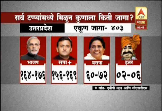 Assembly Elections 2017 Exit Poll LIVE- ABP Exit poll:  यूपीत कोणाची बाजी?