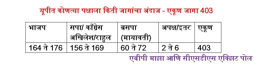 LIVE- ABP Exit poll:  यूपीत कोणाची बाजी?