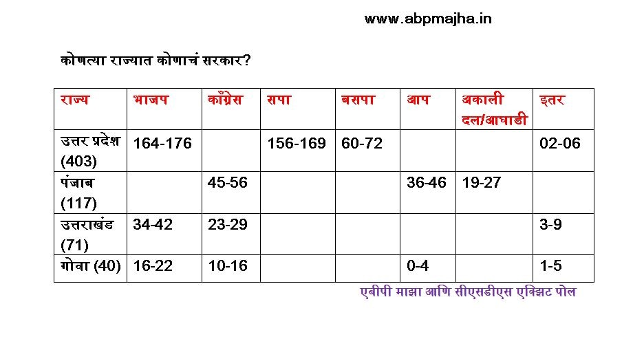 ABP Exit Poll - कोणत्या राज्यात कोणाची सत्ता? सर्व एक्झिट पोल एकाच ठिकाणी