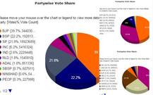 पाच राज्यात सर्वाधिक मताधिक्य कुणाला?