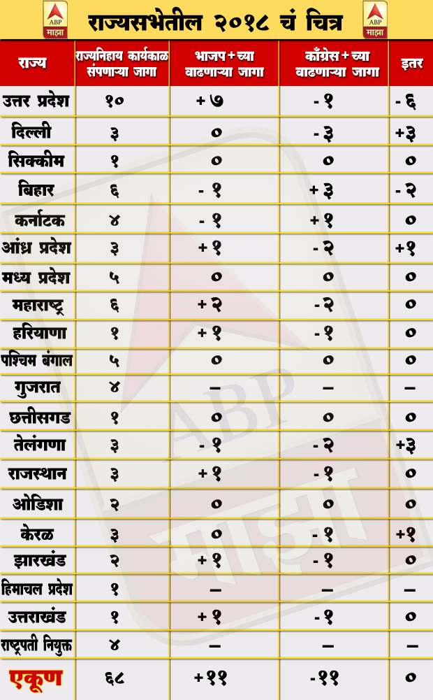 यूपीतील यशानंतर भाजपला केंद्रात काय फायदा?, राज्यसभेचं गणित