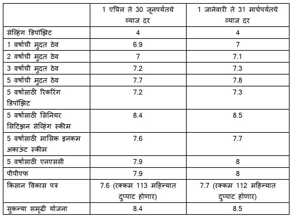 पीपीएफ, सुकन्या समृद्धीसह अल्प बचत योजनांवरील व्याज दरात घट