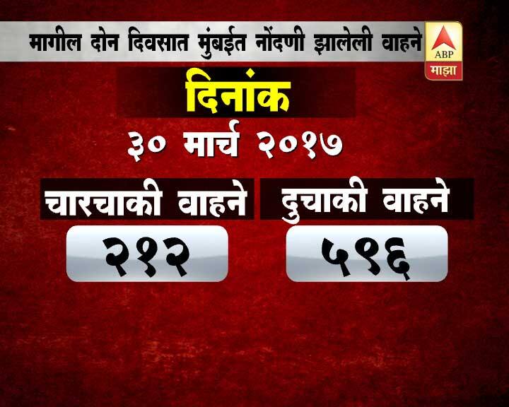 सुप्रीम कोर्टाने BS-III इंजिन असलेल्या गाड्यांच्या खरेदी-विक्रीला बंदी घातल्यानंतर वाहन कंपन्यांनी 31 मार्चपर्यंत या गाड्यांच्या विक्रीसाठी बंपर सूट दिली होती. या बंपर सूटनंतर राज्यभरात मोठ्या प्रमाणात गाड्या खरेदी केल्या. त्यामुळे वाहनखरेदीत बरीच वाढ झाली. एकाच दिवसात तब्बल 3 पट वाढ झाली.
