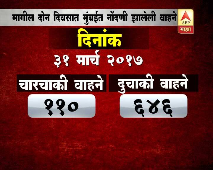 गाड्यांवरील ऑफरनंतर प्रतिदिवशी 8 ते 9 (सरासरी) नव्या गाड्यांची नोंदणी झाली. 30 मार्च 2017ला 13757 नव्या गाड्यांची नोंदणी झाली. तर 31 मार्च 2017 रोजी दुपारपर्यंत तब्बल 15211 गाड्यांची नोंदणी झाली. मात्र, अनेक शोरुम काल रात्री 12 पर्यंत सुरु असल्यानं हा आकडा 25 ते 30 हजारापर्यंत जाऊ शकतो असा अंदाज व्यक्त करण्यात येत आहे.