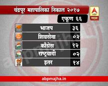 चंद्रपूर महापालिका निकाल 2017 : चंद्रपुरातही कमळ फुललं