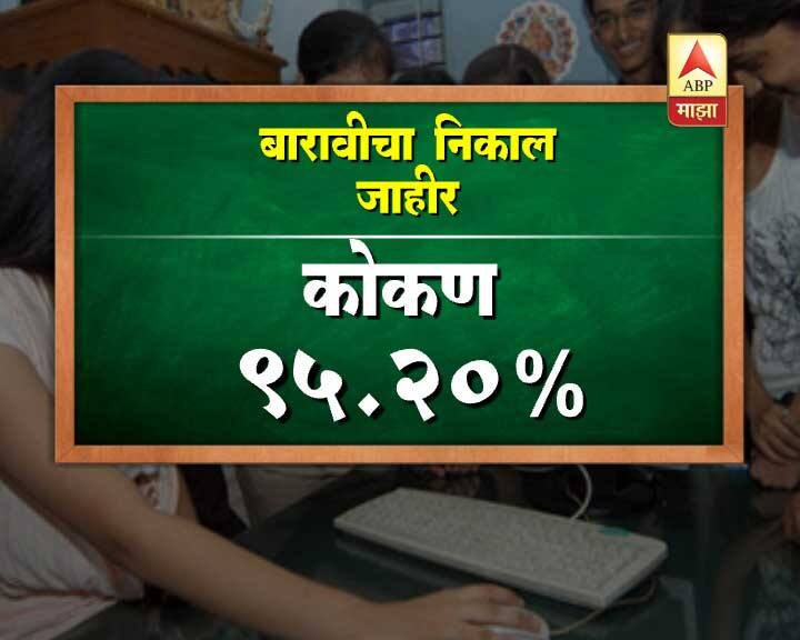 राज्याचा एकूण निकाल 89.50 टक्के लागला आहे. गेल्या वर्षीच्या तुलनेत निकालात 2 टक्क्यांनी वाढ झाली आहे.