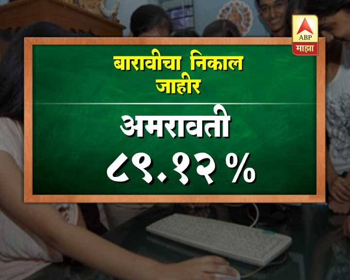 93.05 टक्के विद्यार्थिनी उत्तीर्ण झाल्या आहेत. तर 86.65 टक्के विद्यार्थी उत्तीर्ण झाले आहेत.