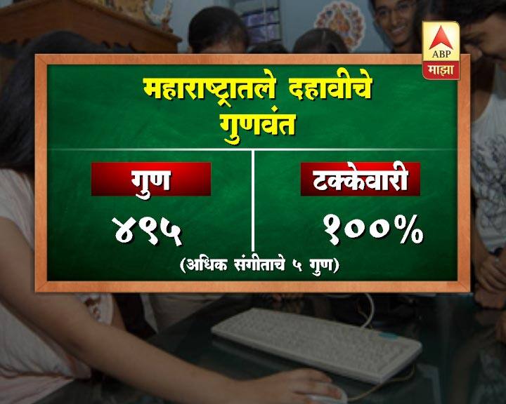 अधिक संगीताचे 5 गुण म्हणजे 500 पैकी 500 गुण म्हणजेच एकूण टक्केवारी 100 टक्के