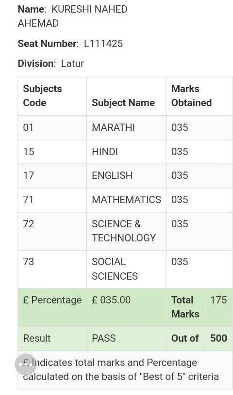दहावीच्या परीक्षेत नाहीद कुरेशीला 35 टक्के!
