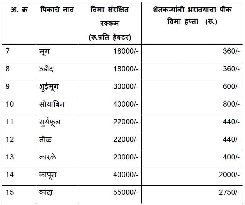 सविस्तर माहिती : पंतप्रधान पीक विमा योजना