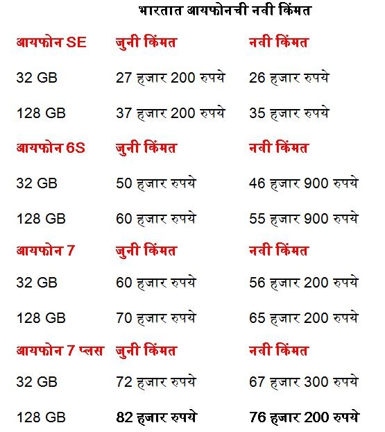 जीएसटीनंतर आयफोन, आयपॅडच्या दरात भरघोस कपात