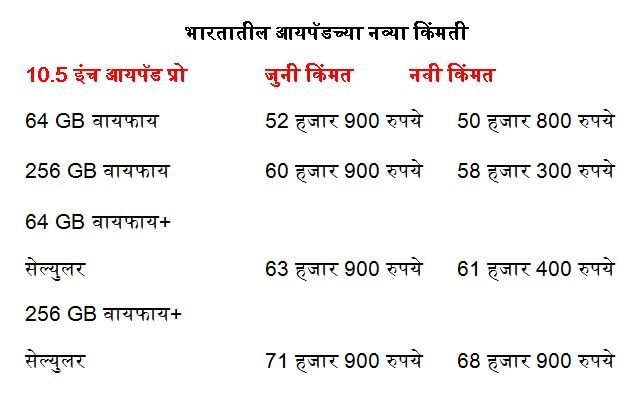 जीएसटीनंतर आयफोन, आयपॅडच्या दरात भरघोस कपात