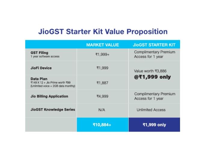 रिलायन्स जिओकडून 'जीएसटी रेडी स्टार्टर कीट' लॉन्च, किंमत फक्त..