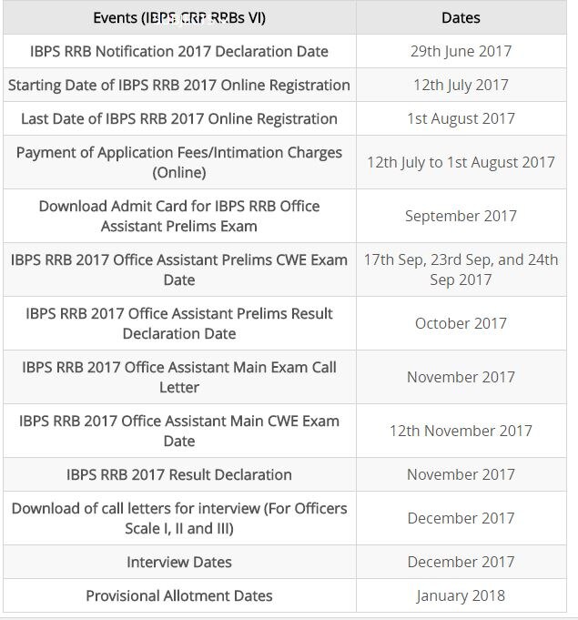 Ibps Rrb Office Assistant 2017 Apply Online Visit Official Website Www Ibps In IBPS RRB Office Assistant 2017: बँकांमध्ये 14 हजार पदांसाठी भरती
