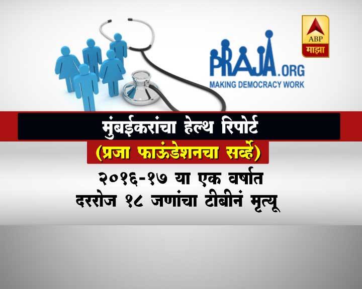 टीबीचे रुग्णही शहरात झपाट्यानं वाढताना दिसत आहेत. प्रजा फाऊंडेशनच्या अहवालानुसार मुंबईत टीबीमुळे दररोज 18 जणांचा मृत्युमुखी पडतात.